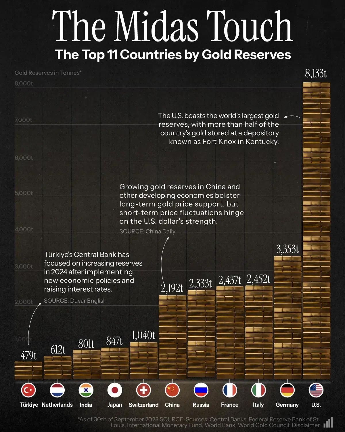 Ranked: The Largest Gold Reserves, by Country