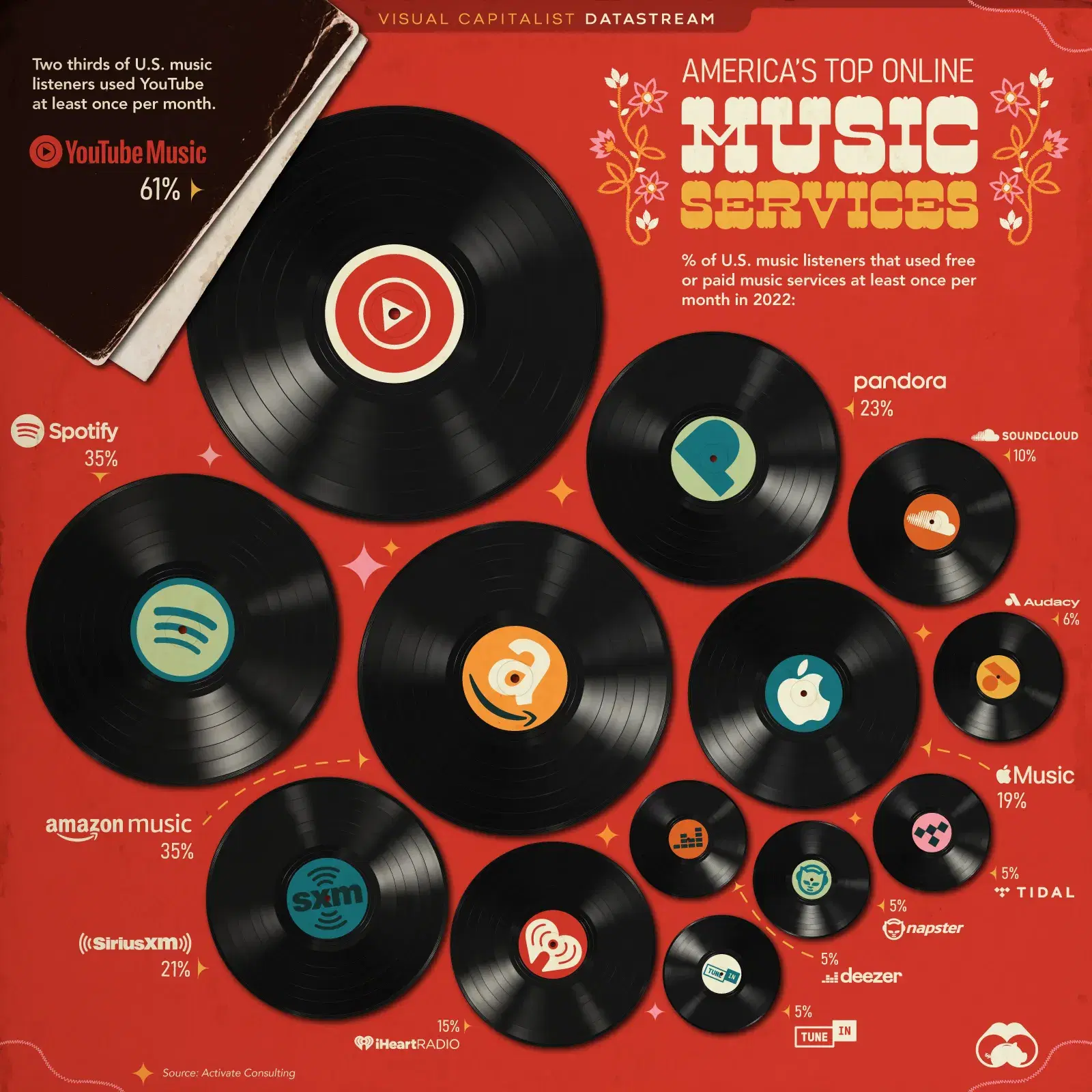Ranked: The Top Online Music Services in the U.S. by Monthly Users