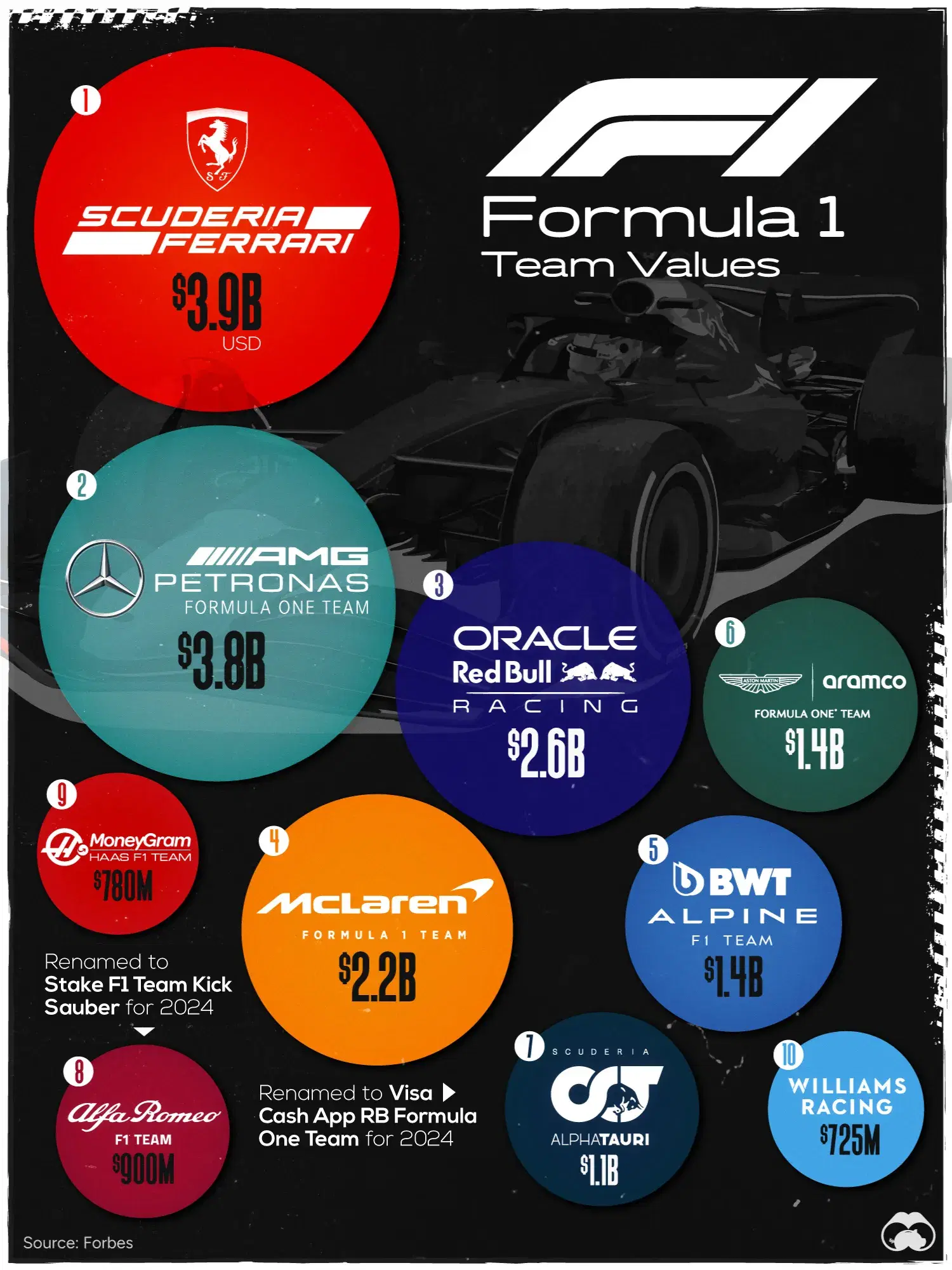 Ranked: The Value of Formula One Teams in 2023 🏎️