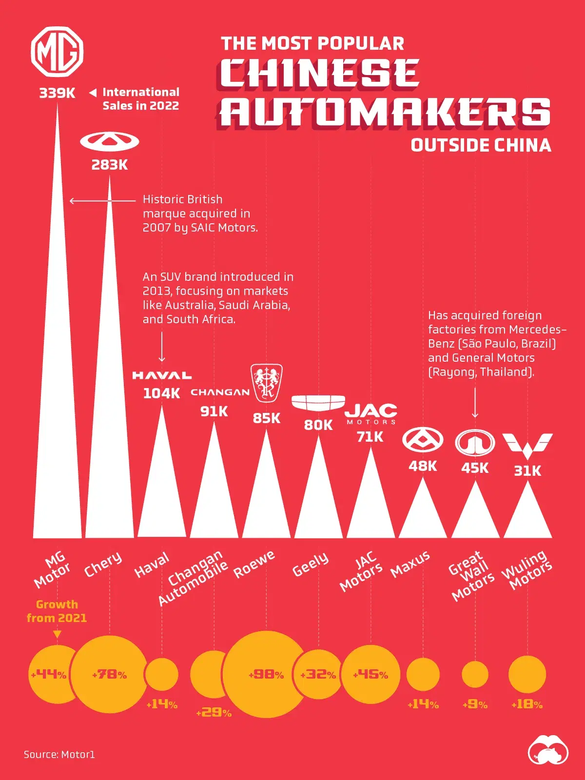 Ranked: Top Chinese Automakers Outside of China 