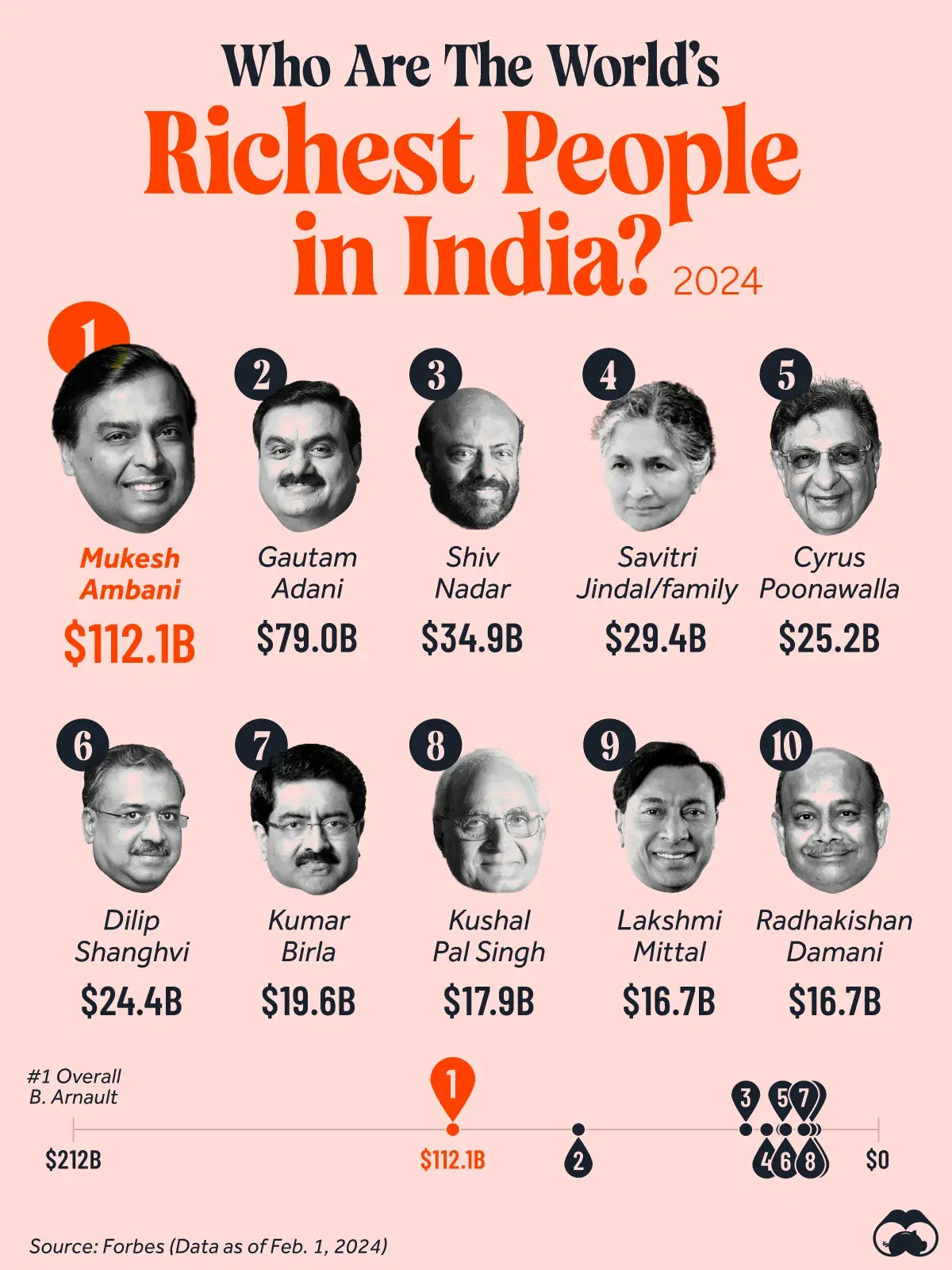Ranking India's Richest Billionaires 🇮🇳