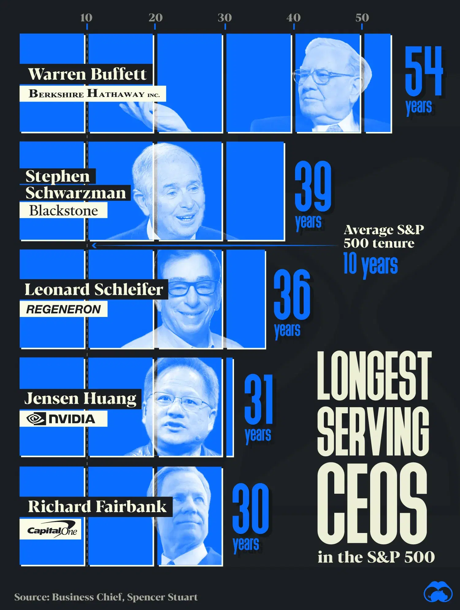 Ranking S&P 500 CEOs by Tenure 💼