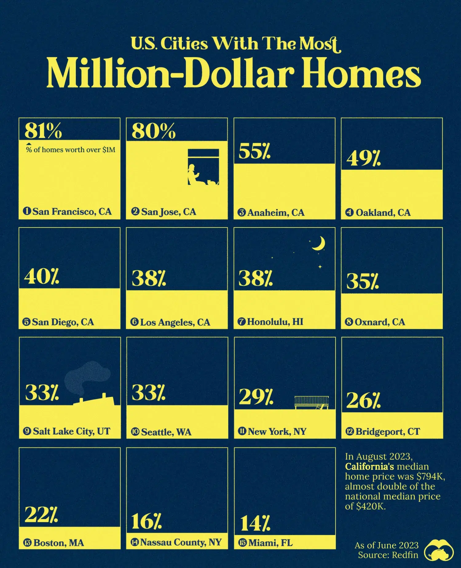 Ranking U.S. Cities by Their % Of Million-Dollar Homes