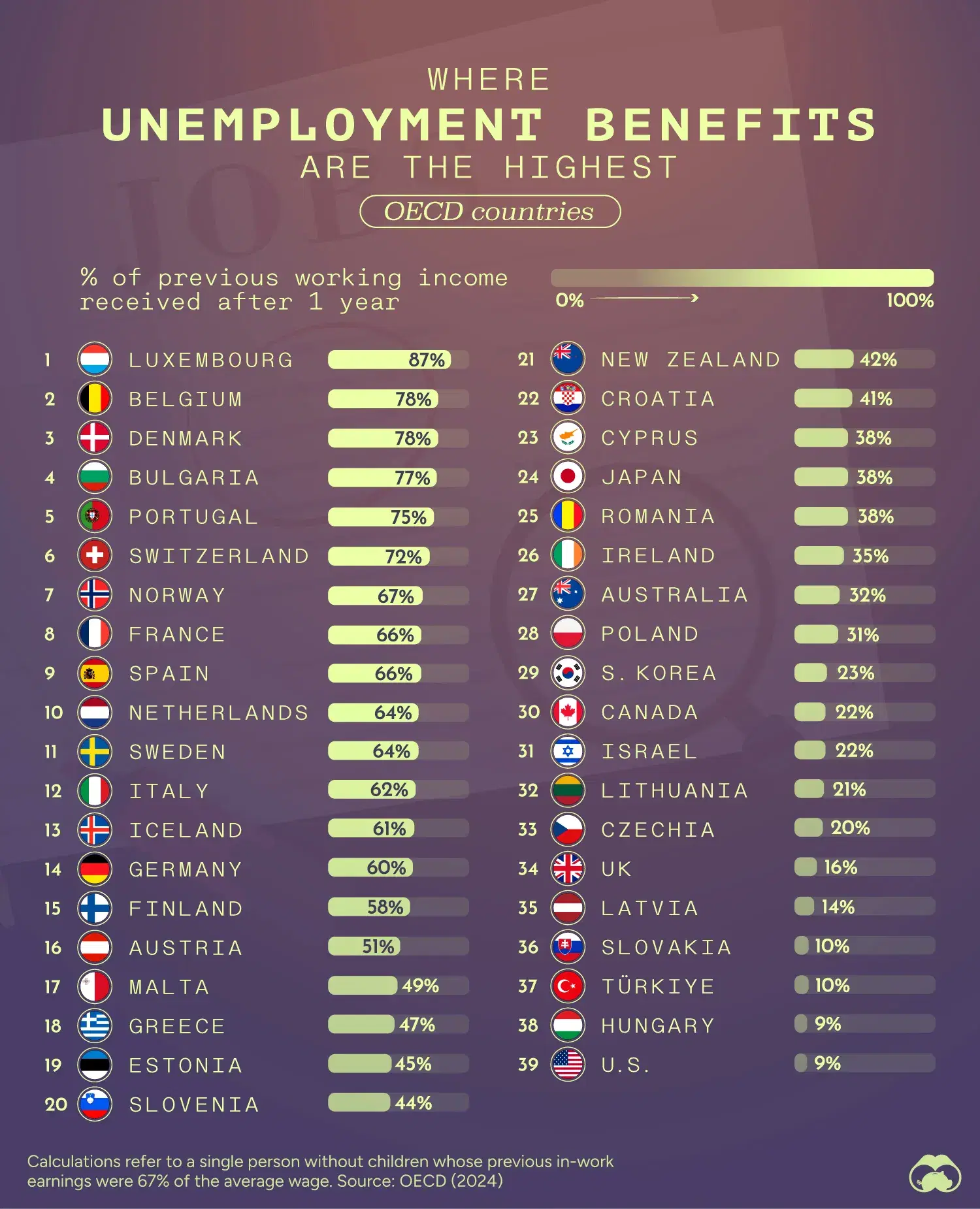 Ranking Unemployment Benefits Across the OECD 💼