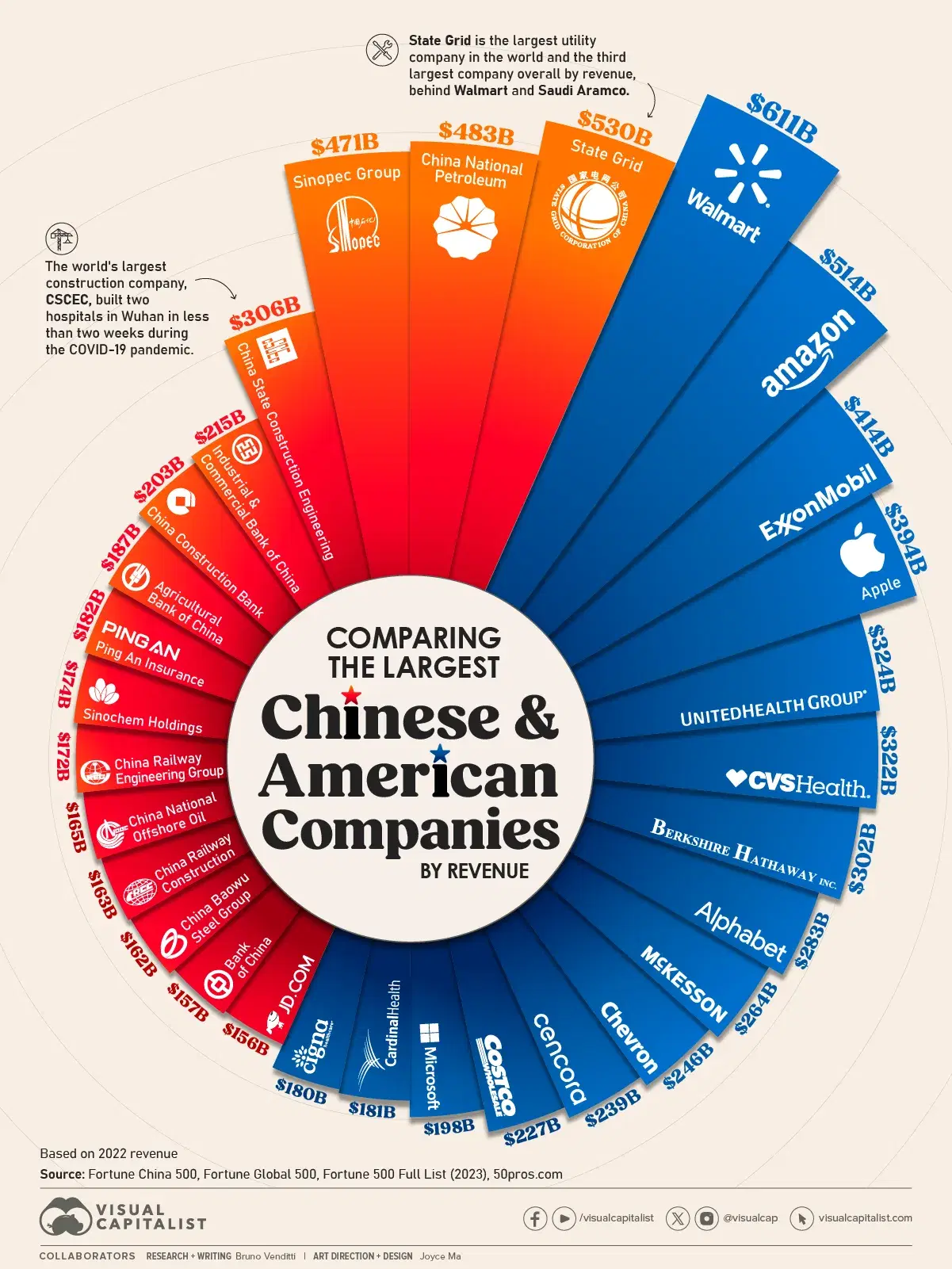 Ranking the Largest Companies by Revenue: USA vs. China