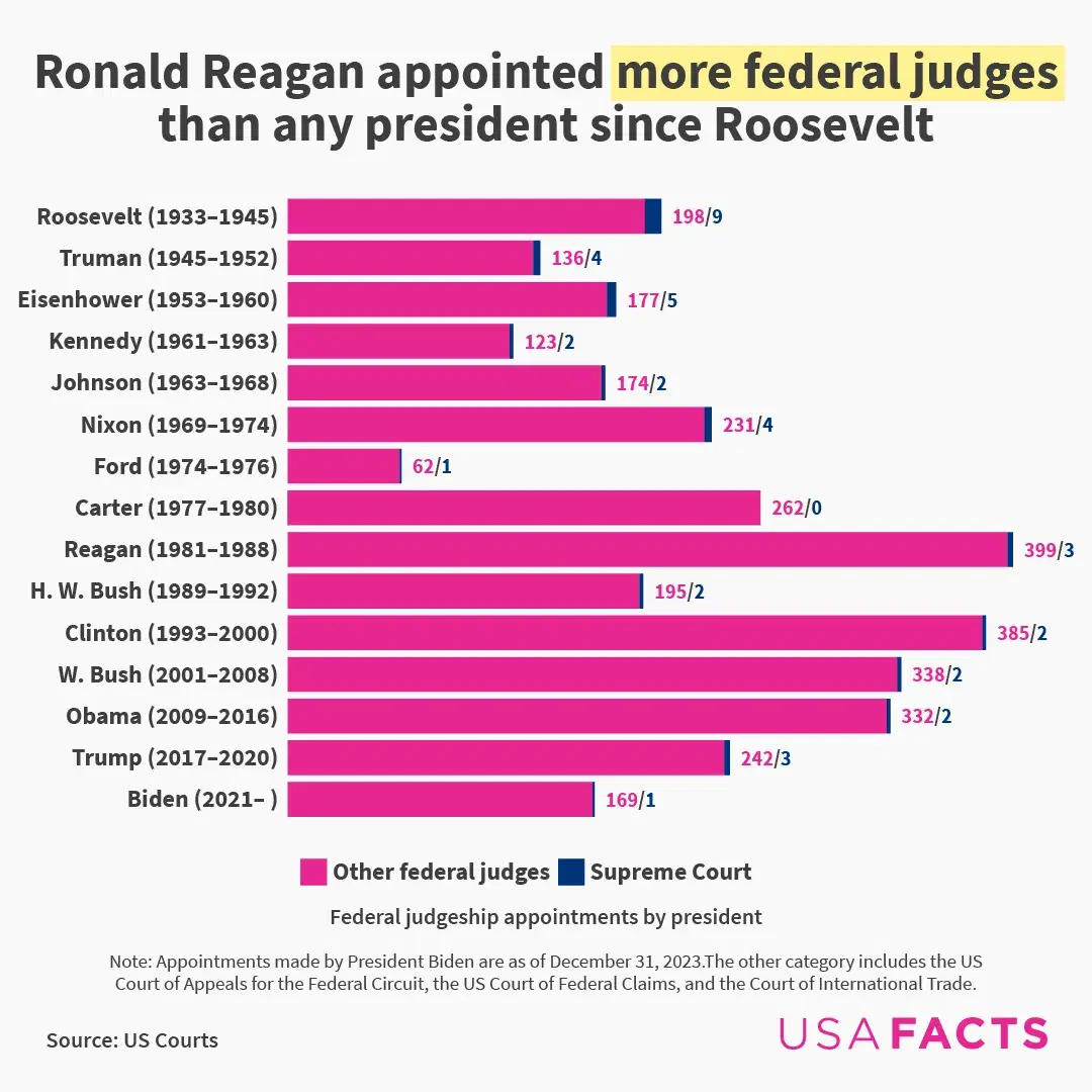 Reagan Appointed more Federal Judges than any President Since Roosevelt