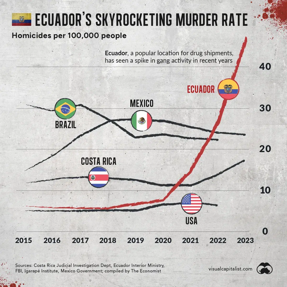 Recent Violence in Ecuador Underscores the Country's Growing Gang Problem