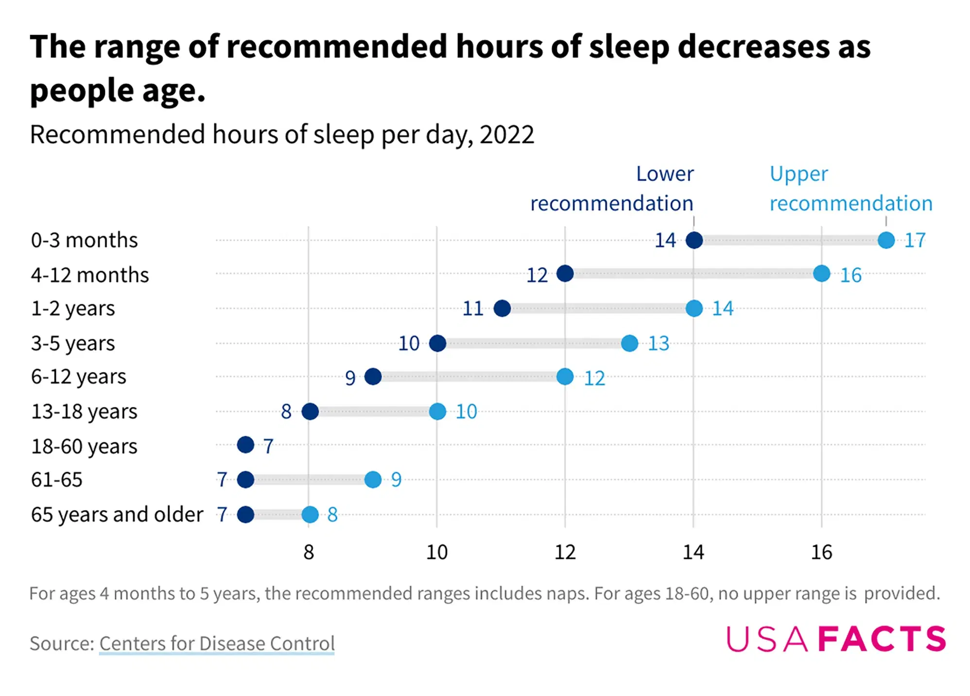 Recommended Hours of Sleep Per Day