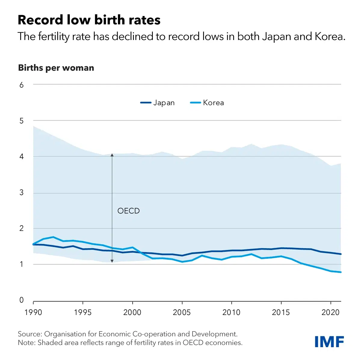 Record Low Birth Rates