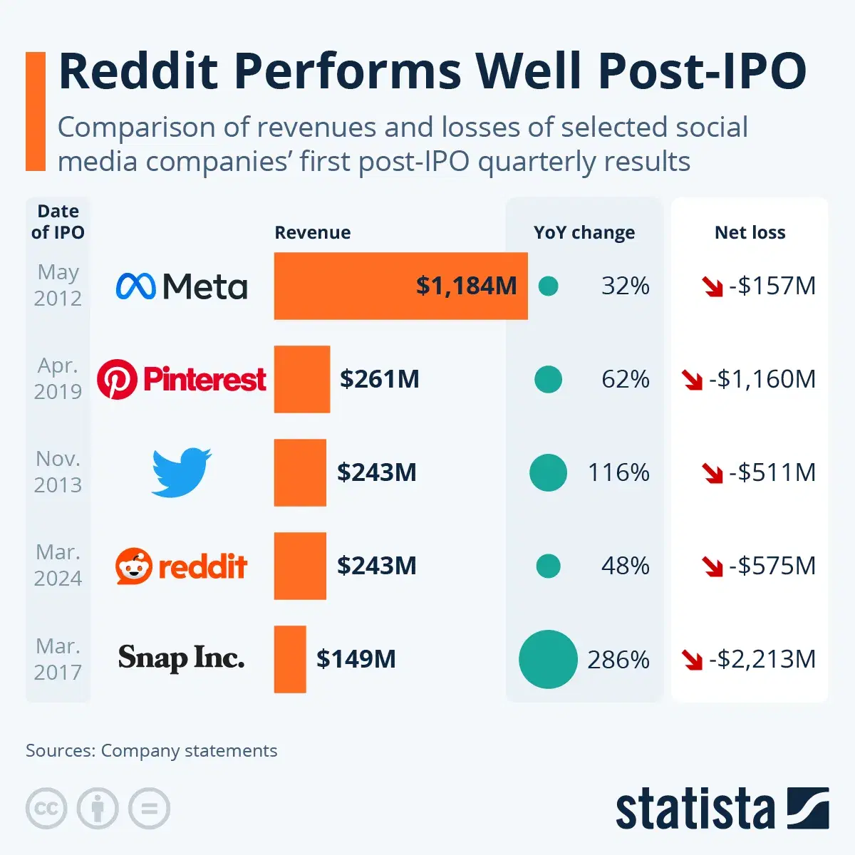 Reddit Increases User Base and Revenue Year Over Year in First Quarter After IPO