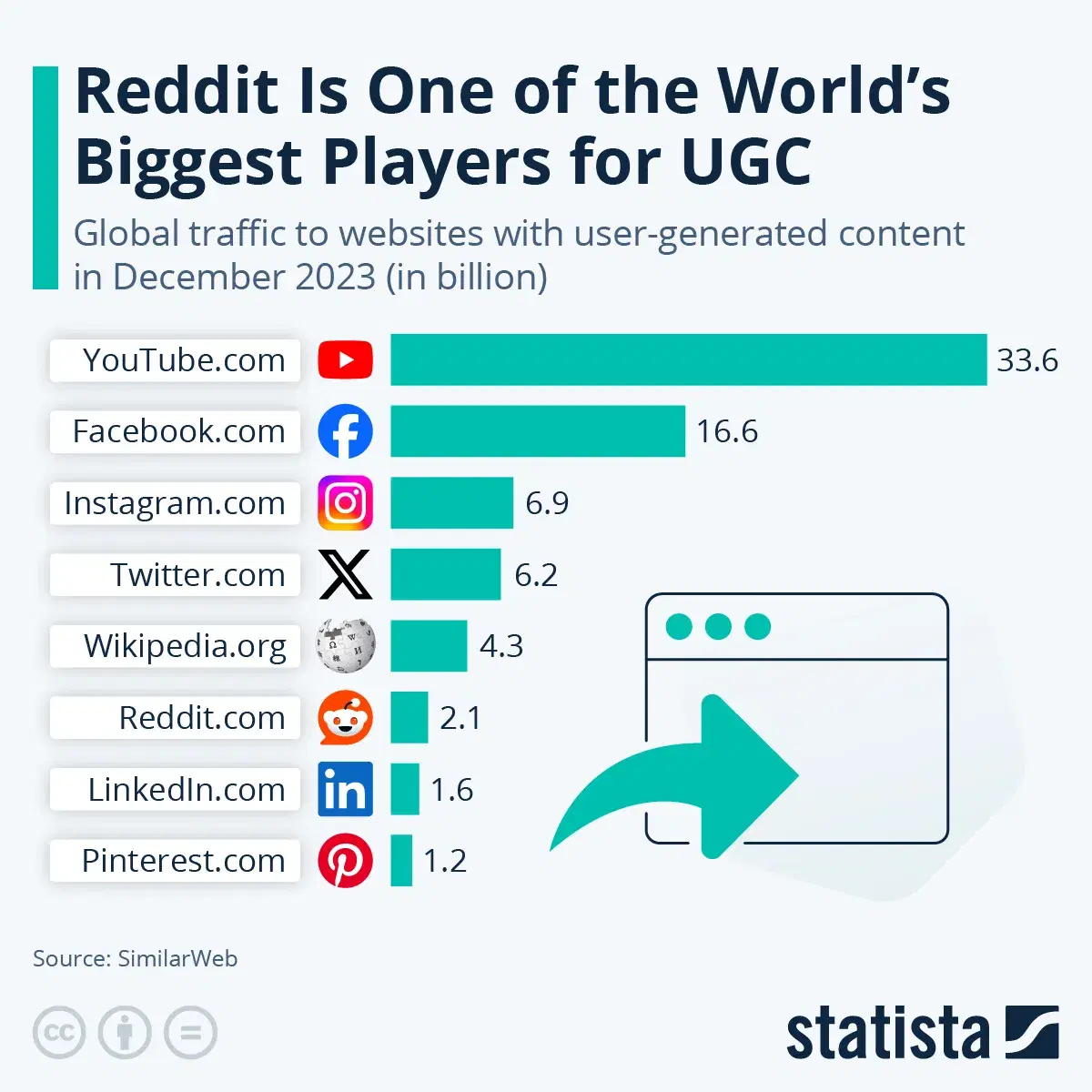 Reddit Is One of the World’s Biggest Players for User Generated Content