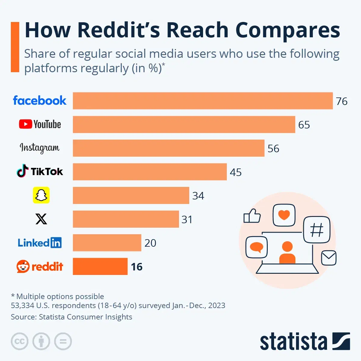 Reddit's Reach Compared to Other Platforms