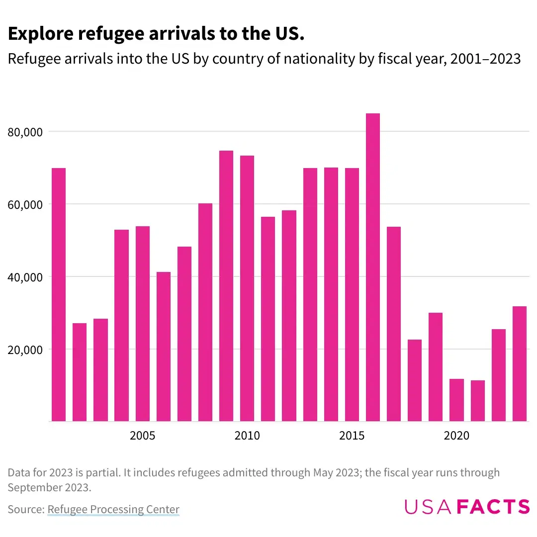 Refugee Arrivals to the U.S. Over Time