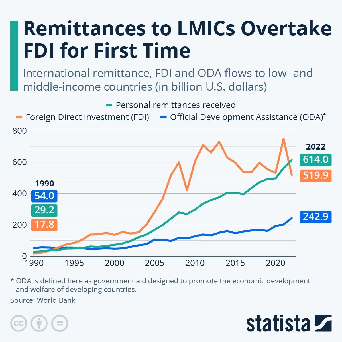 Remittances Have Surpassed Foreign Direct Investment in Many Countries