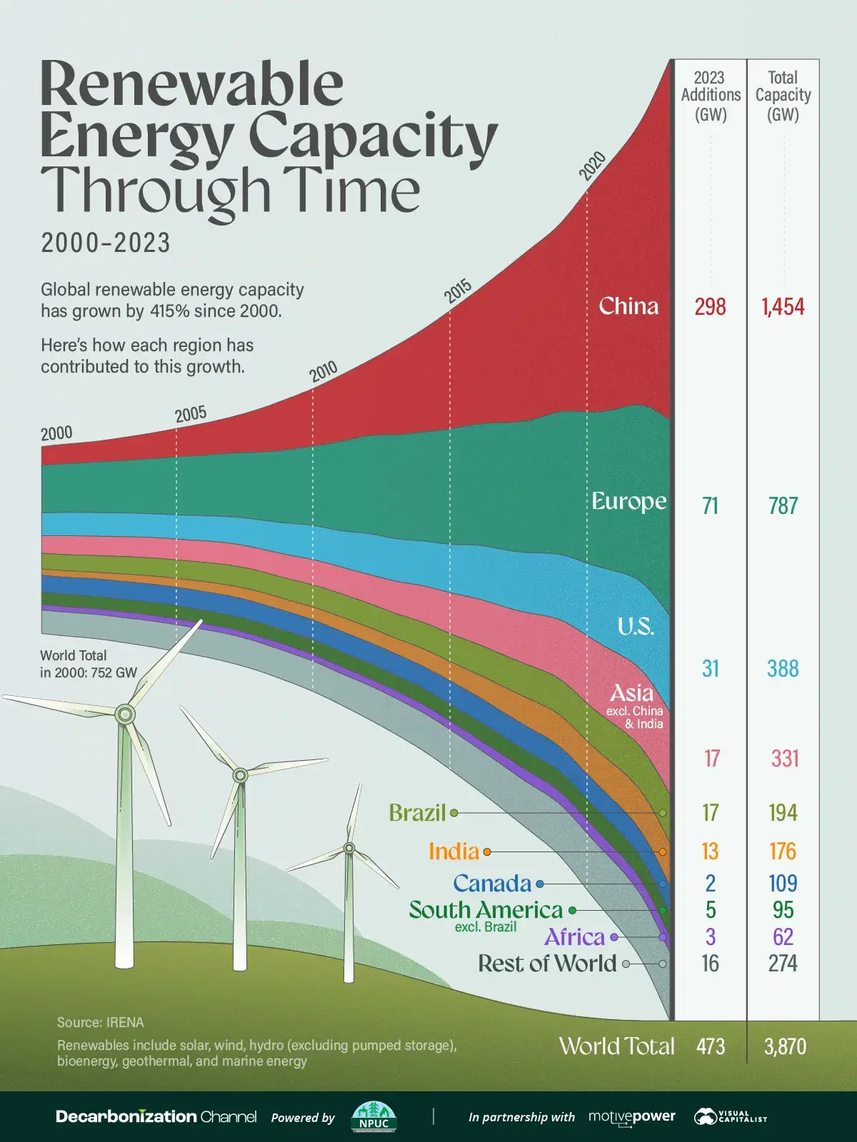 Renewable Energy Capacity Through Time (2000–2023)