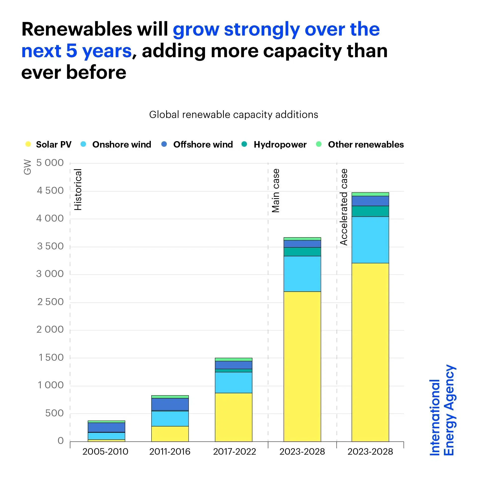 Renewables Expected to See Strong Growth Over the Next 5 Years