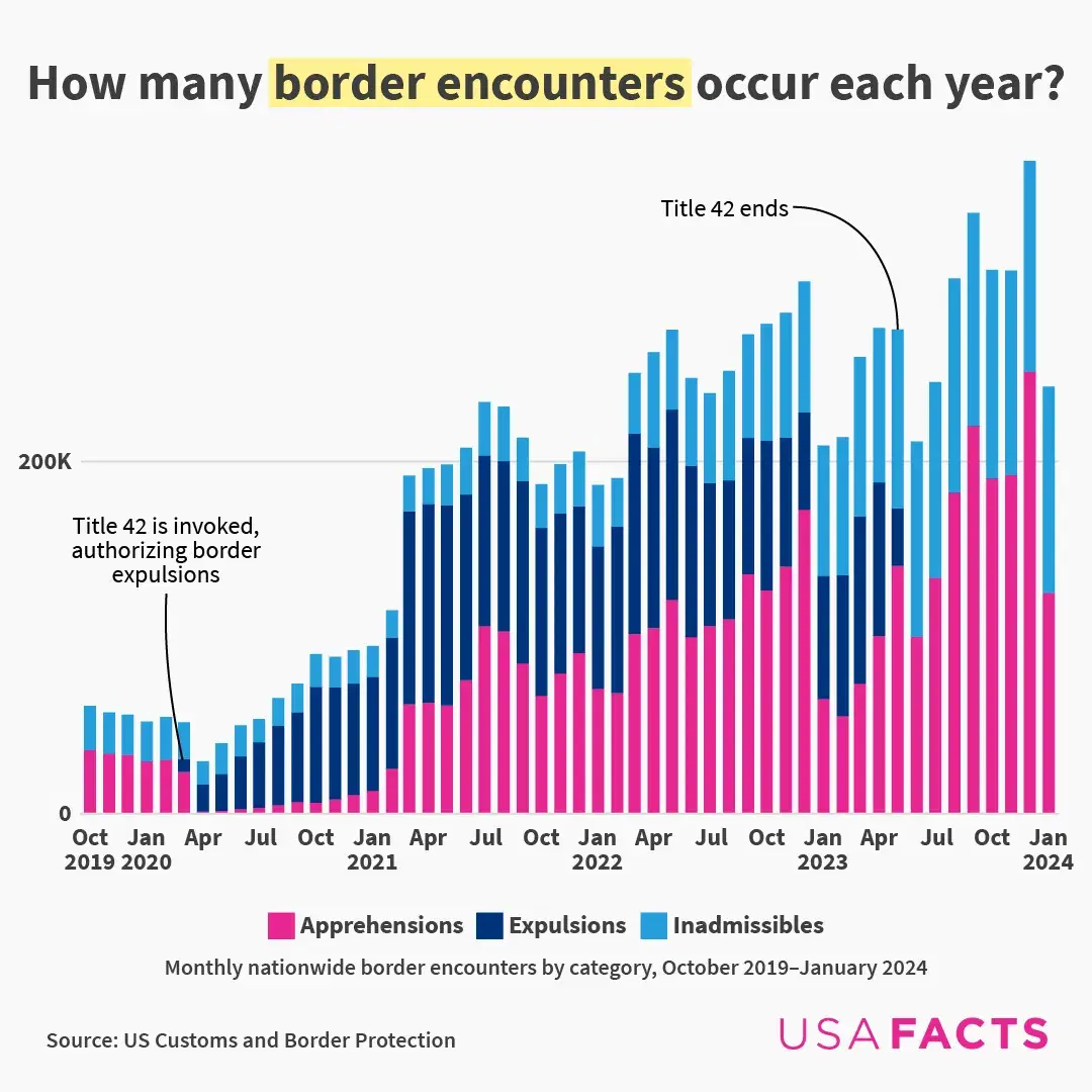 Reported Border Encounters have Jumped over the Past Three Years