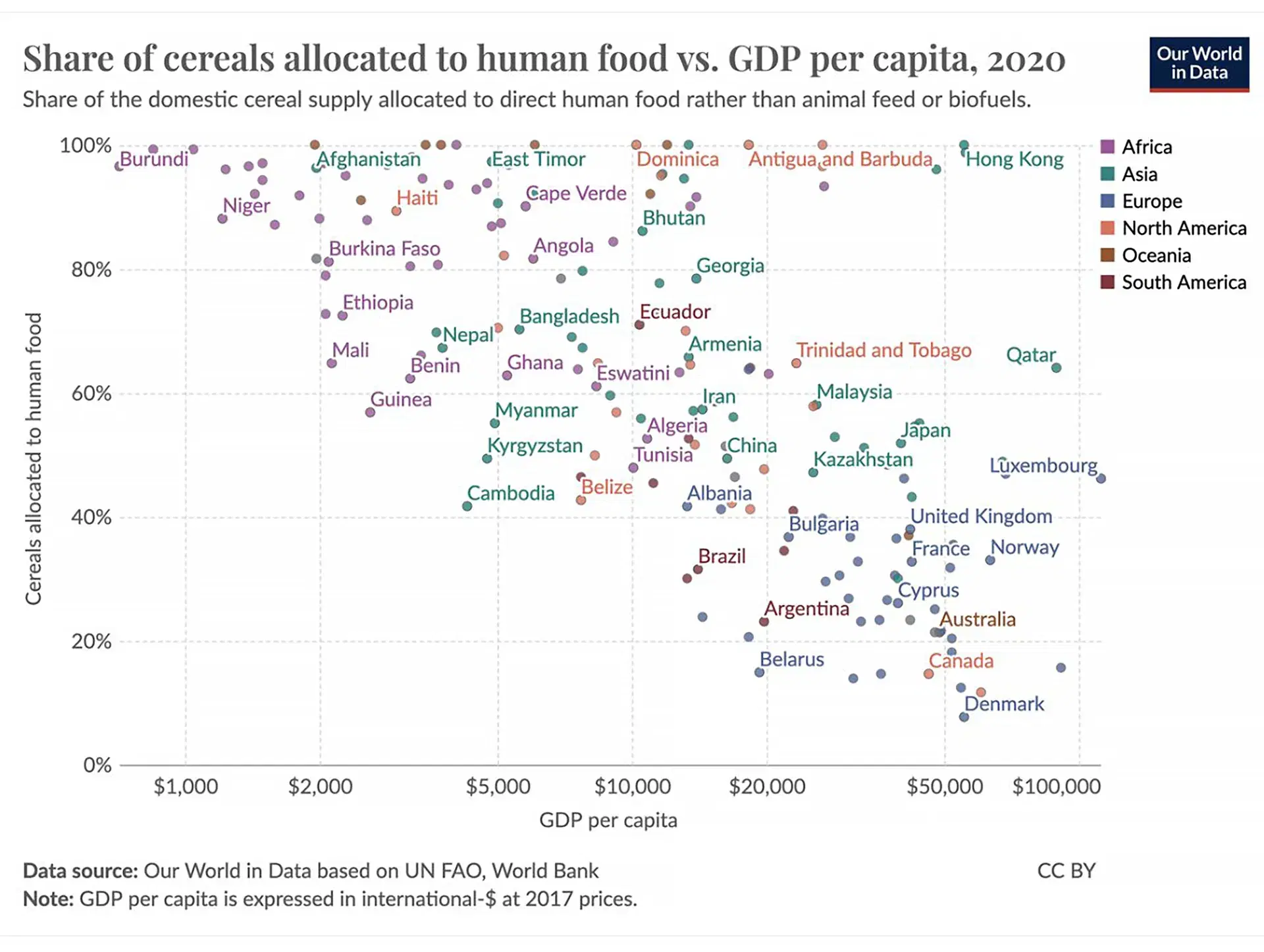 Richer Countries Often Use Much of Their Crops for Animal Feed and Biofuels