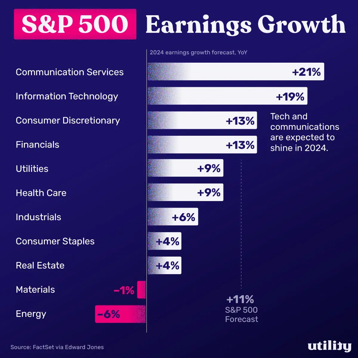 S&P 500 Expected to Grow Earnings by 11% Year-Over-Year in 2024