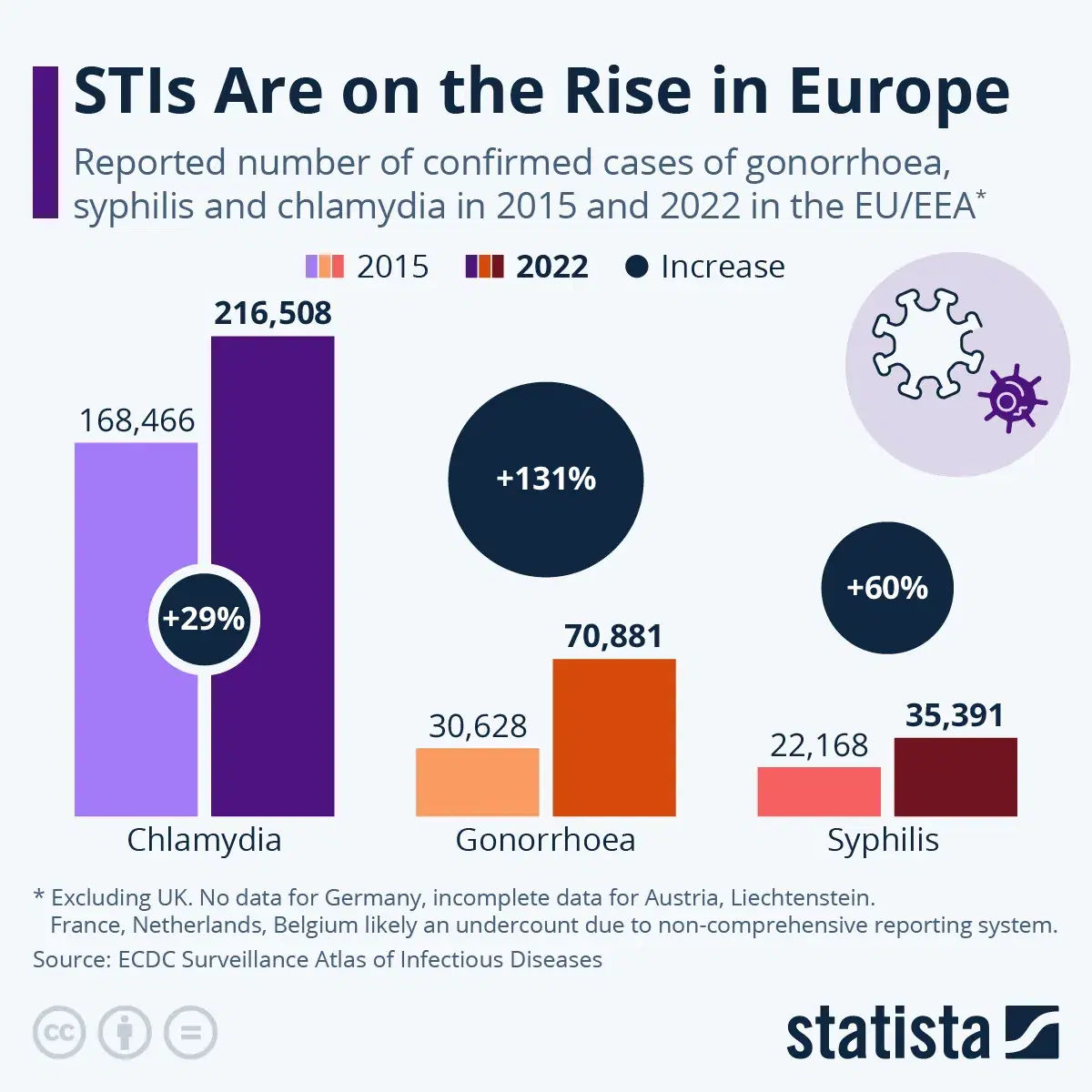 STIs Are on the Rise in Europe