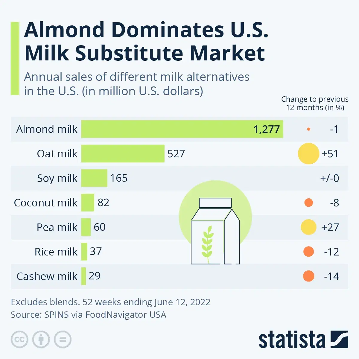 Sales of Milk Alternatives in the U.S.