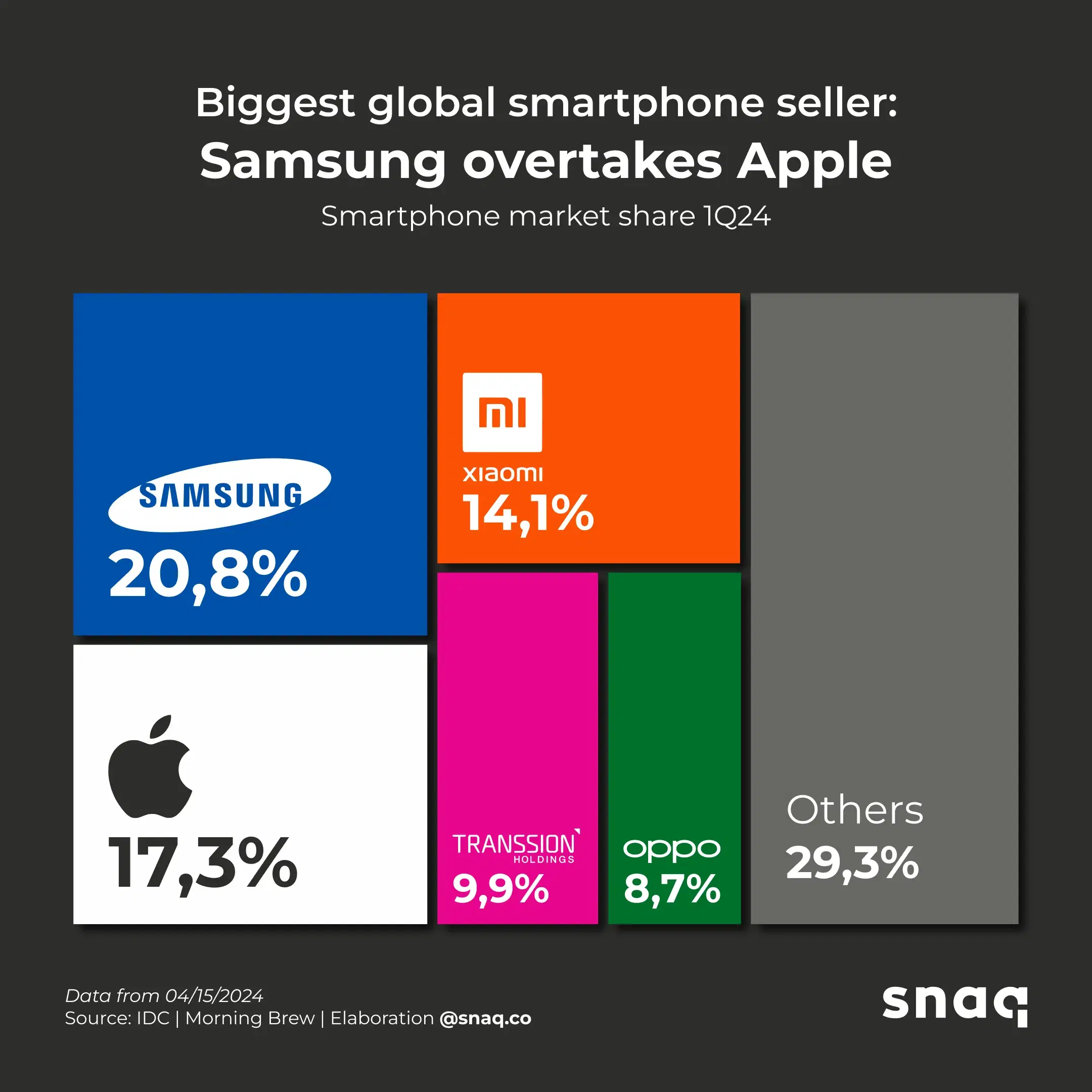 Samsung overtakes Apple