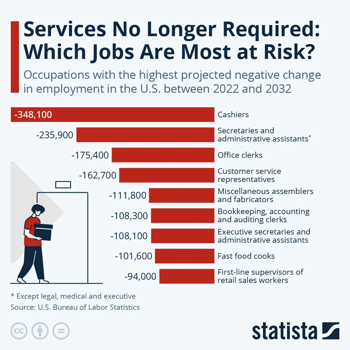 Services No Longer Required: Which Jobs Are Most at Risk?