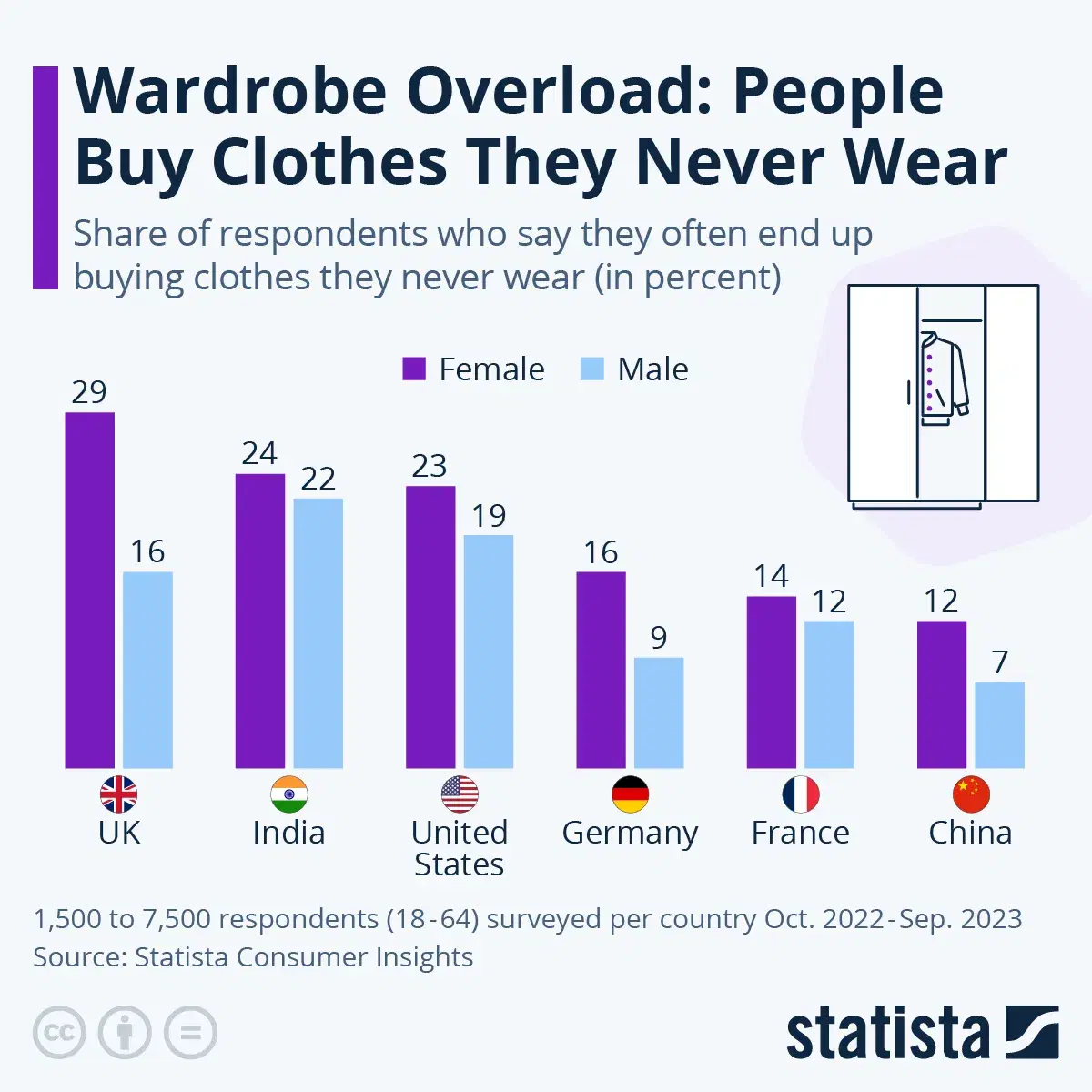 Share of People Who Buy Clothes They'll Never Wear, by Country