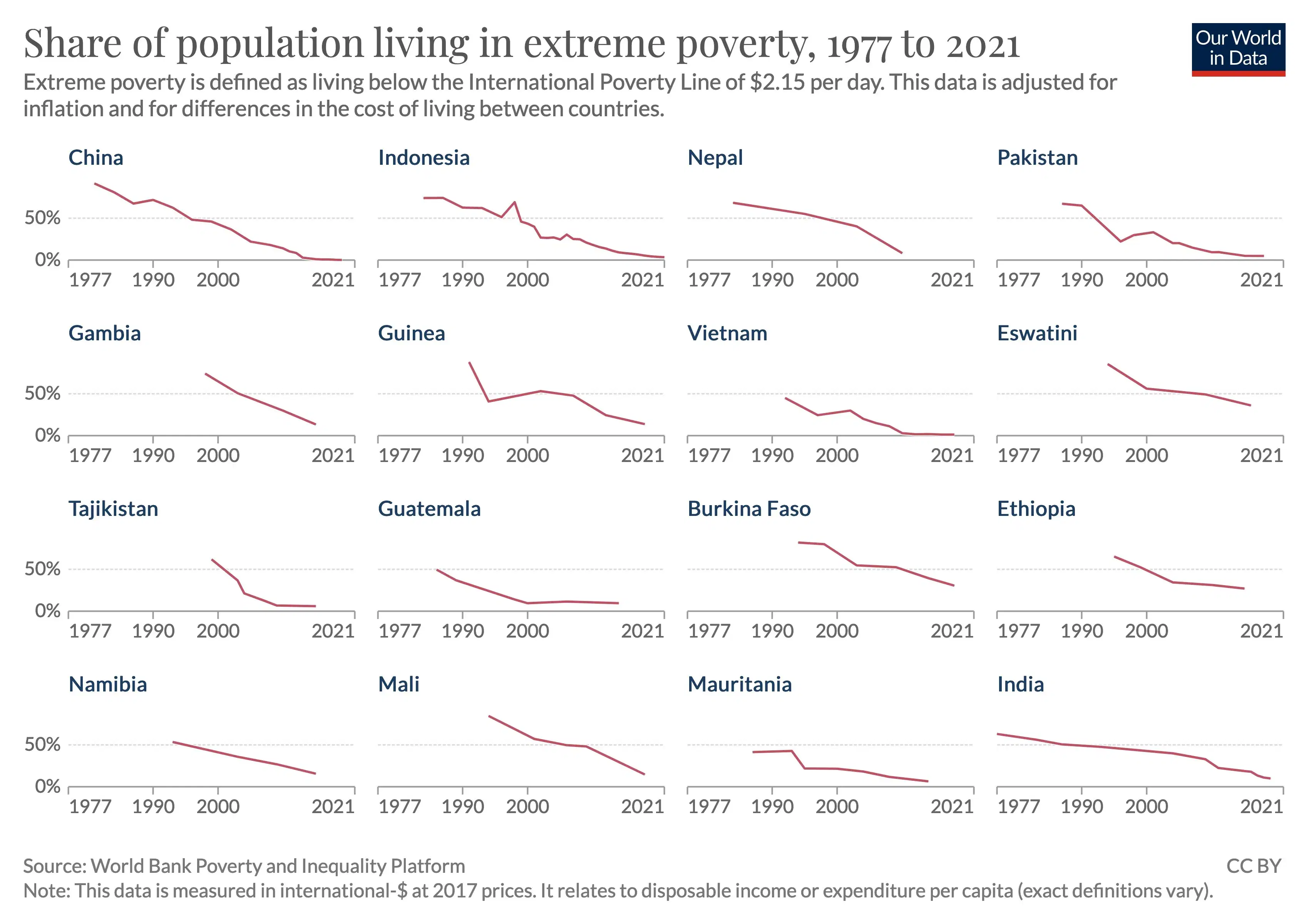 Share of the Population Living in Extreme Poverty, Selected Countries