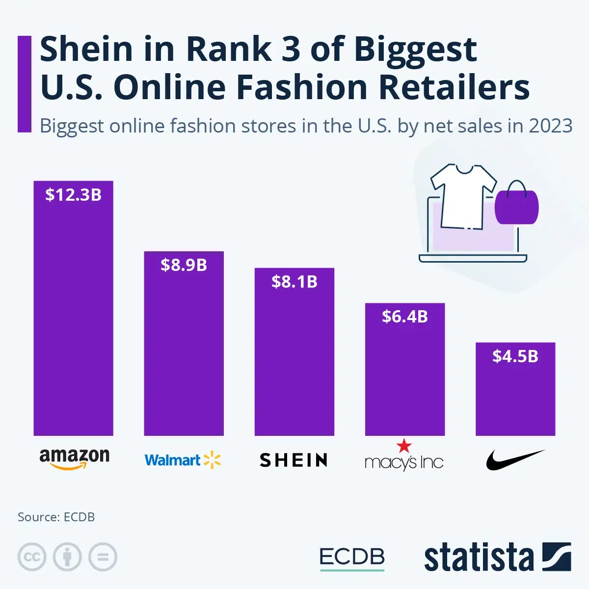 Shein in Rank 3 of Biggest U.S. Online Fashion Retailers