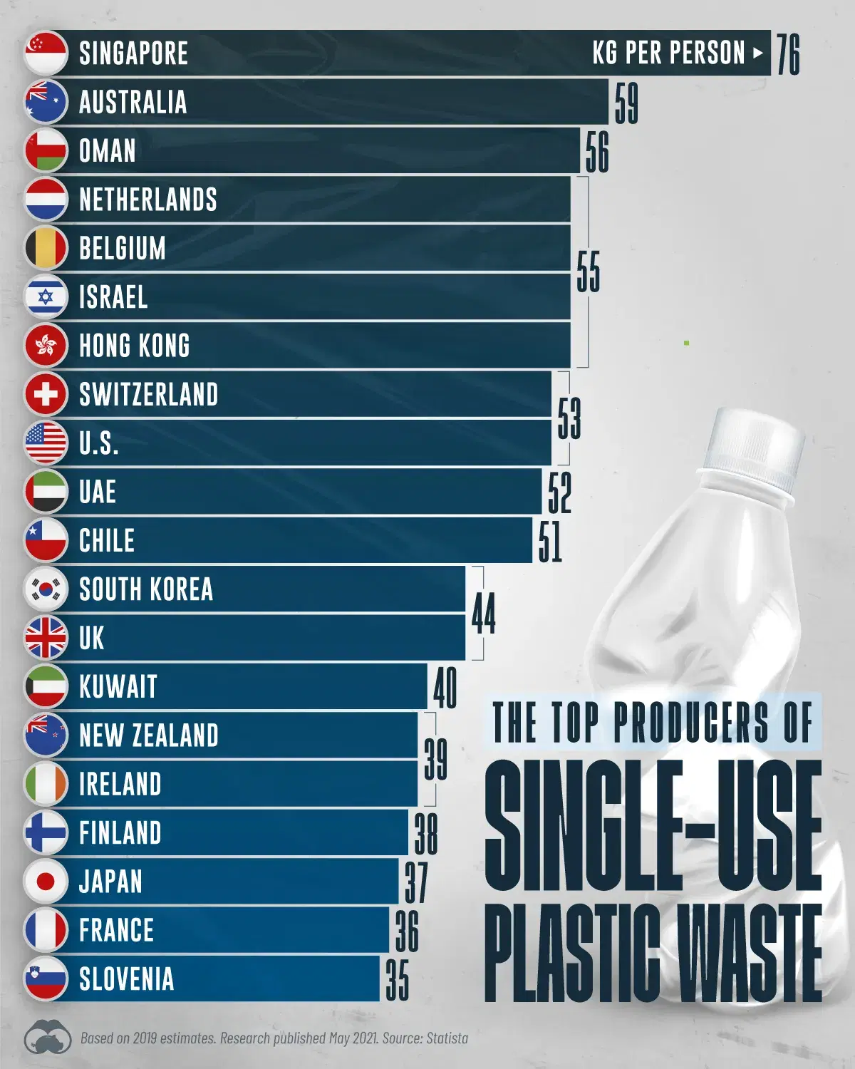 Singapore Leads in Terms of Plastic Waste per Capita