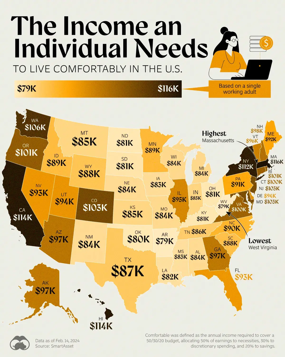 Single Adults Need Six-Figure Incomes to Live Comfortably in the Most Expensive States