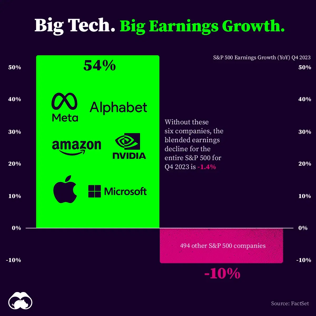 Six Big Tech Companies Propped Up the S&P 500