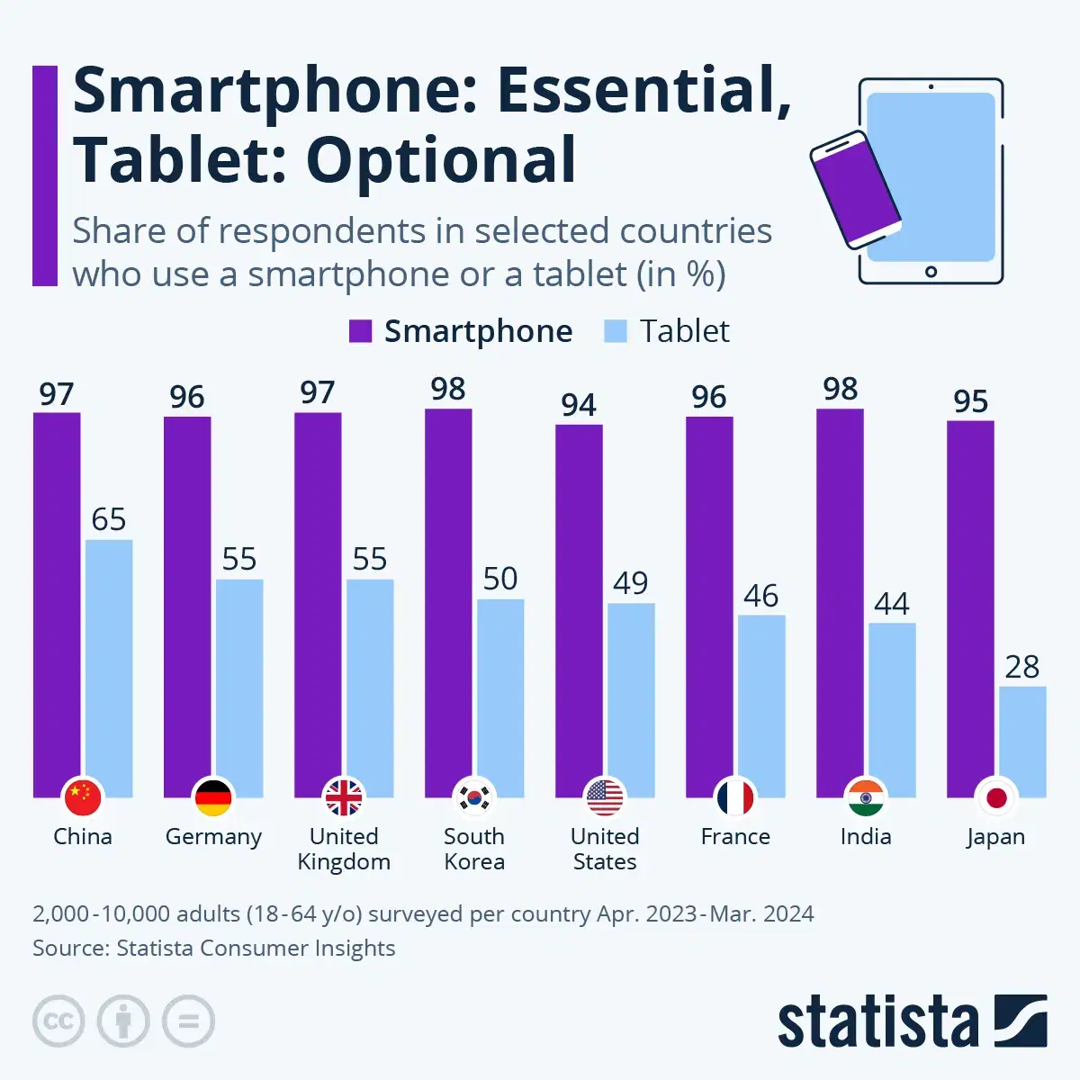 Smartphone: Essential, Tablet: Optional