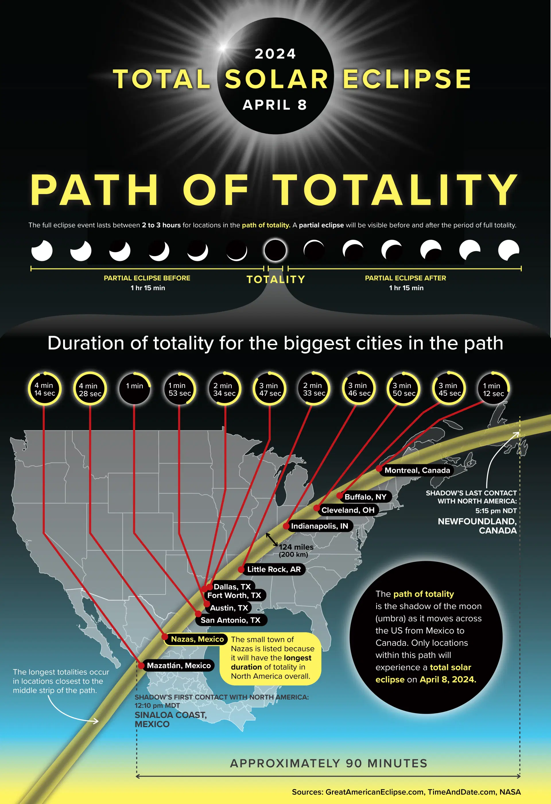 Solar Eclipse 2024: Total Eclipse Duration for Biggest Cities in the Path of Totality