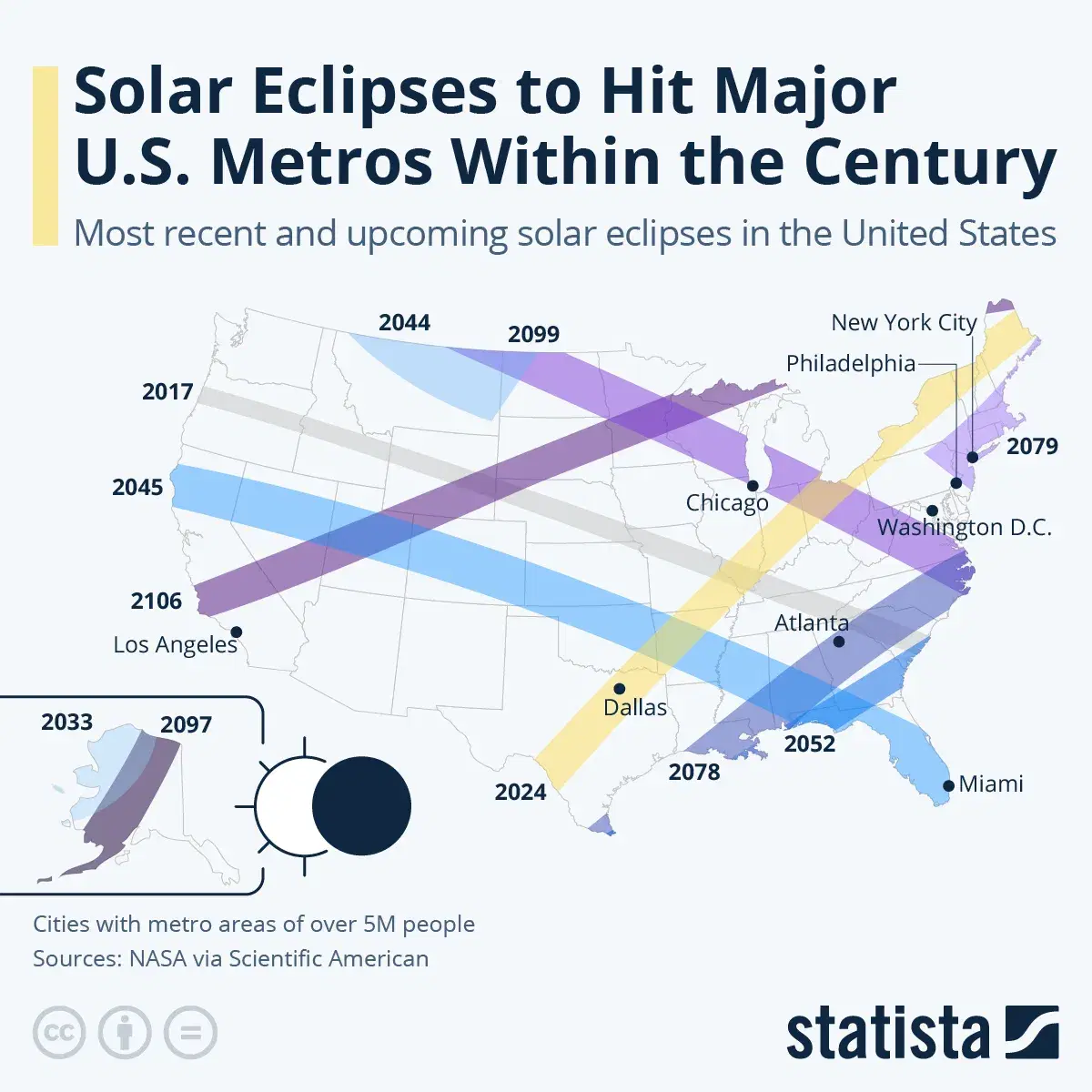 Solar Eclipses to Hit Major U.S. Metros Within the Century