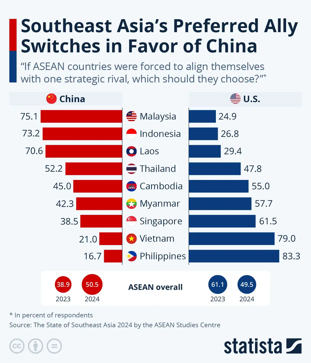 Southeast Asia's Preferred Ally Switches in Favor of China