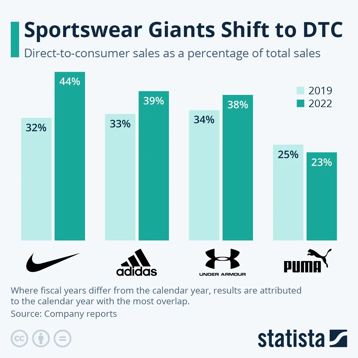 Sportswear Giants Look to "Own the Game" with Direct-to-Consumer Shift