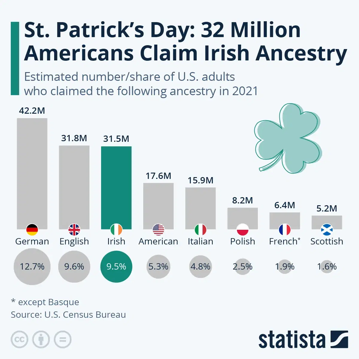 St. Patrick's Day: 31 Million Americans Claim Irish Ancestry