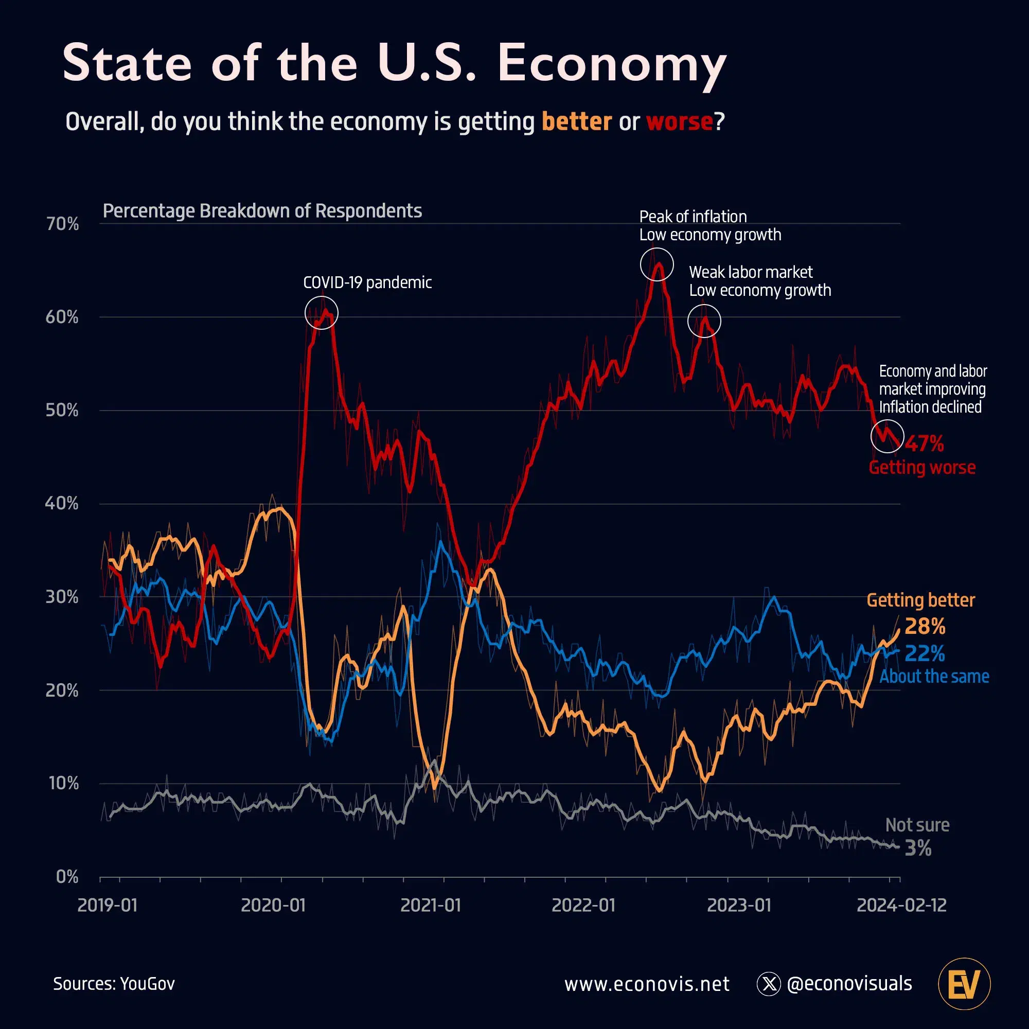 State of the U.S. Economy