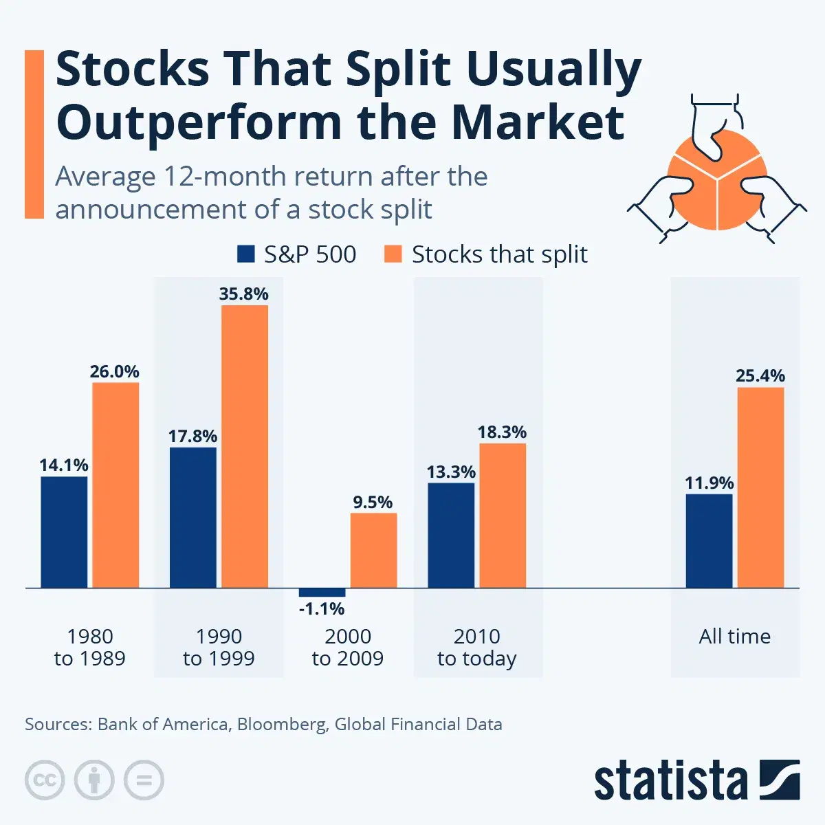 Stocks That Split Usually Outperform the Market