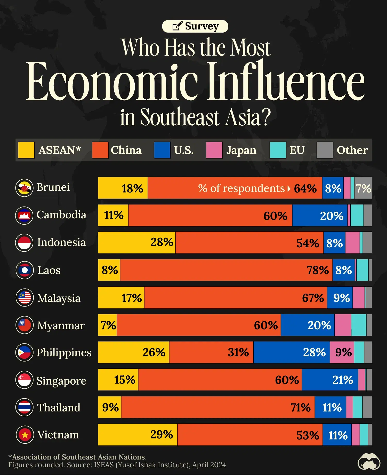 Survey: China is the Biggest Economic Player in Southeast Asia 🌏
