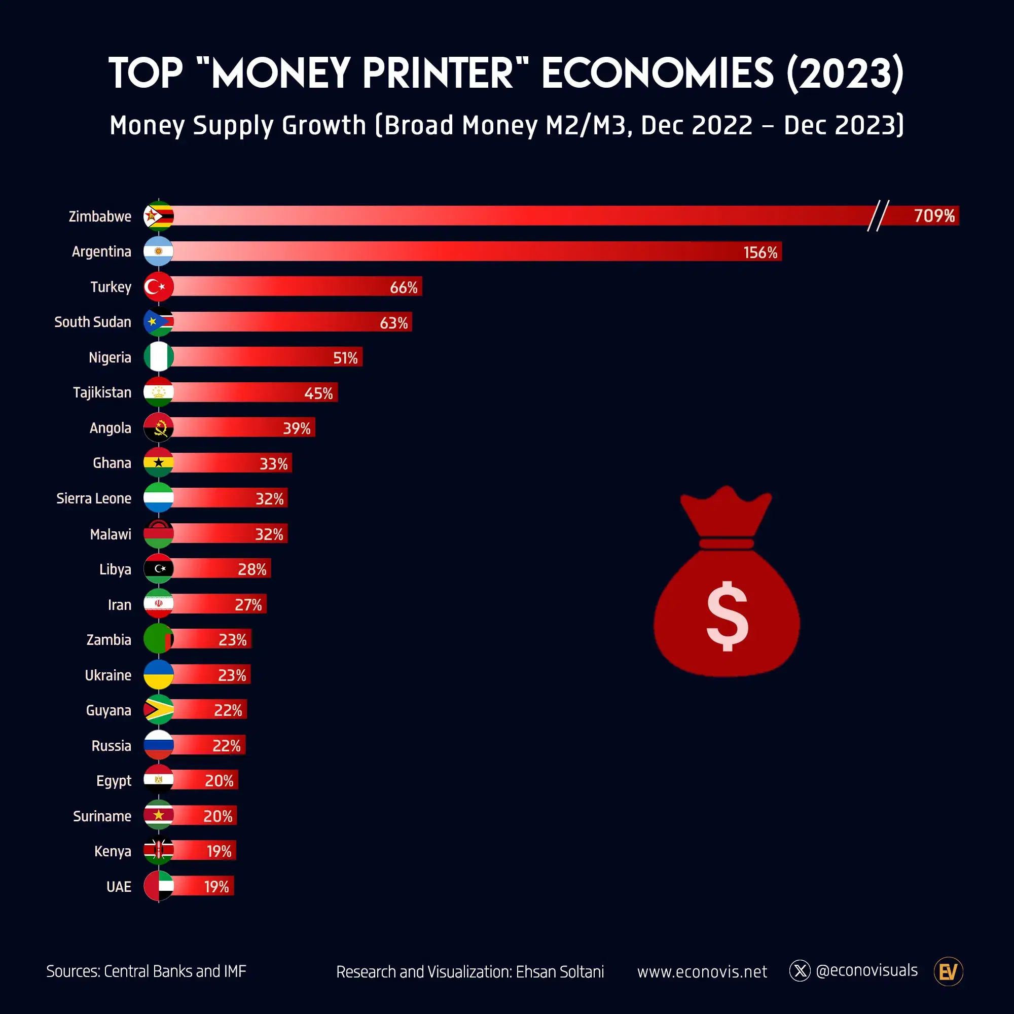 TOP "MONEY PRINTER" ECONOMIES (2023)