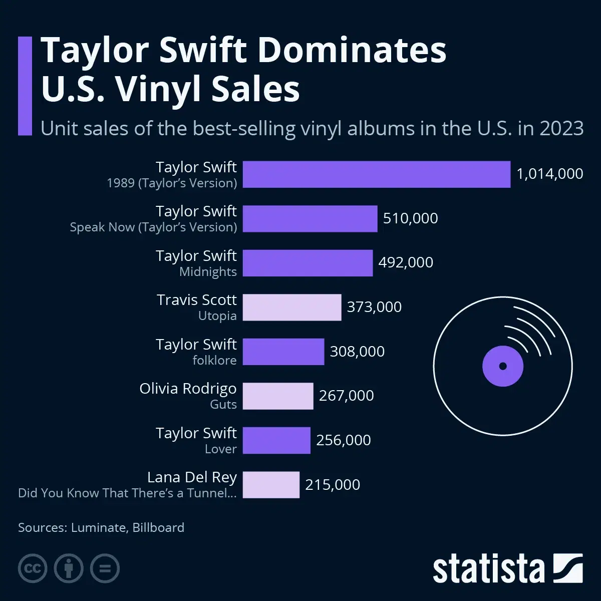Taylor Swift Dominates U.S. Vinyl Sales