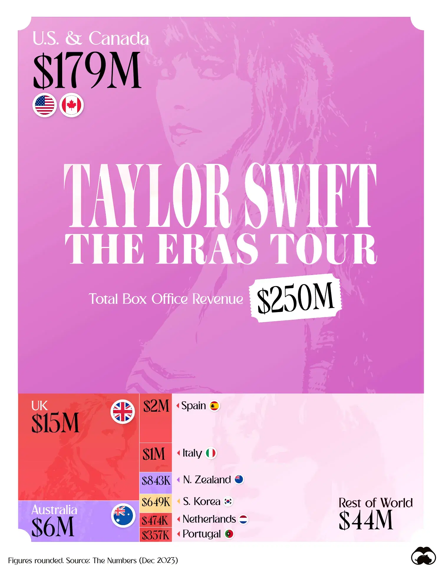 "Taylor Swift: The Eras Tour" Has Made $250M in Box Office Revenue 🟪☁️