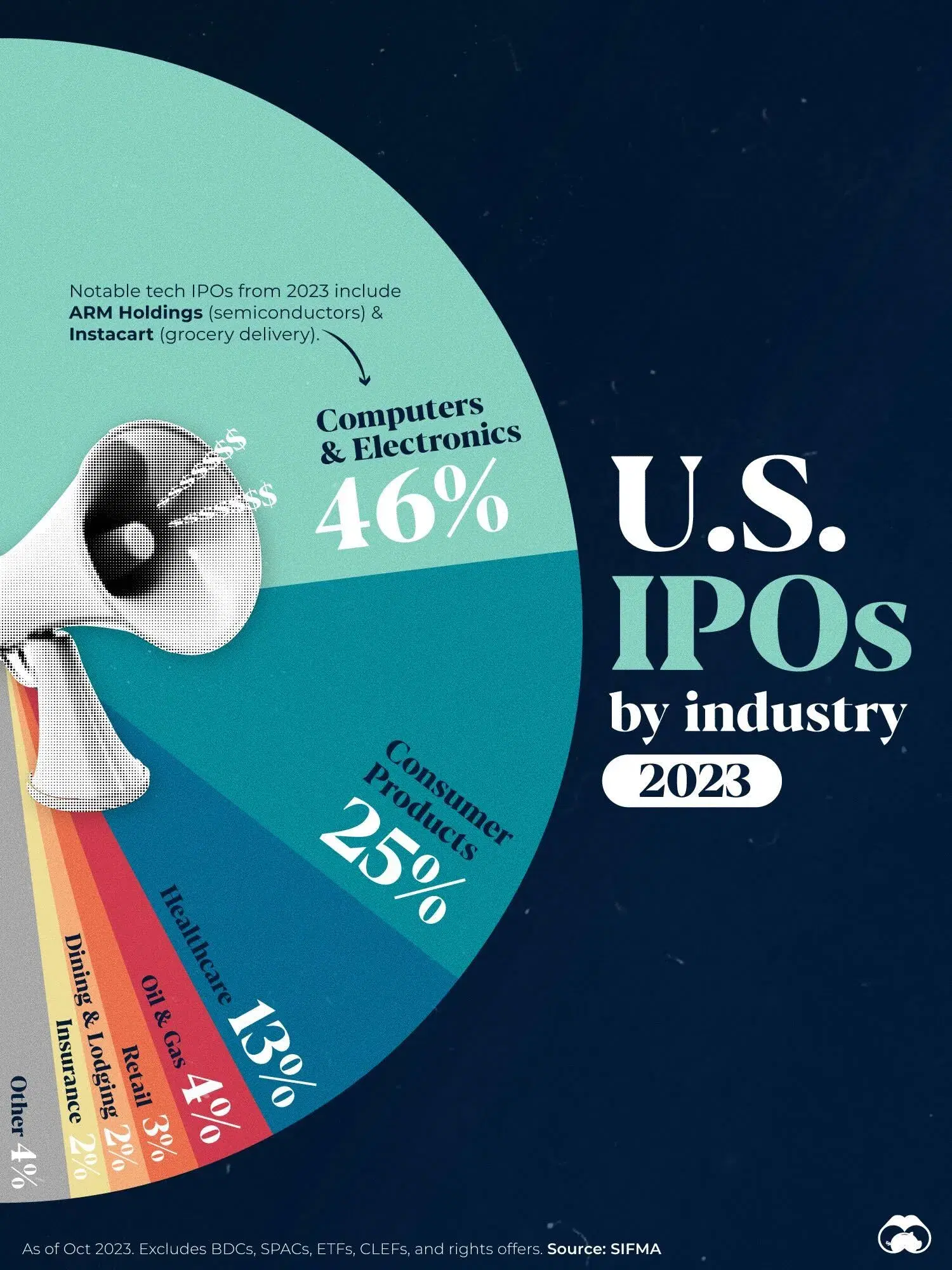 Tech IPOs Dominated the Calendar in 2023