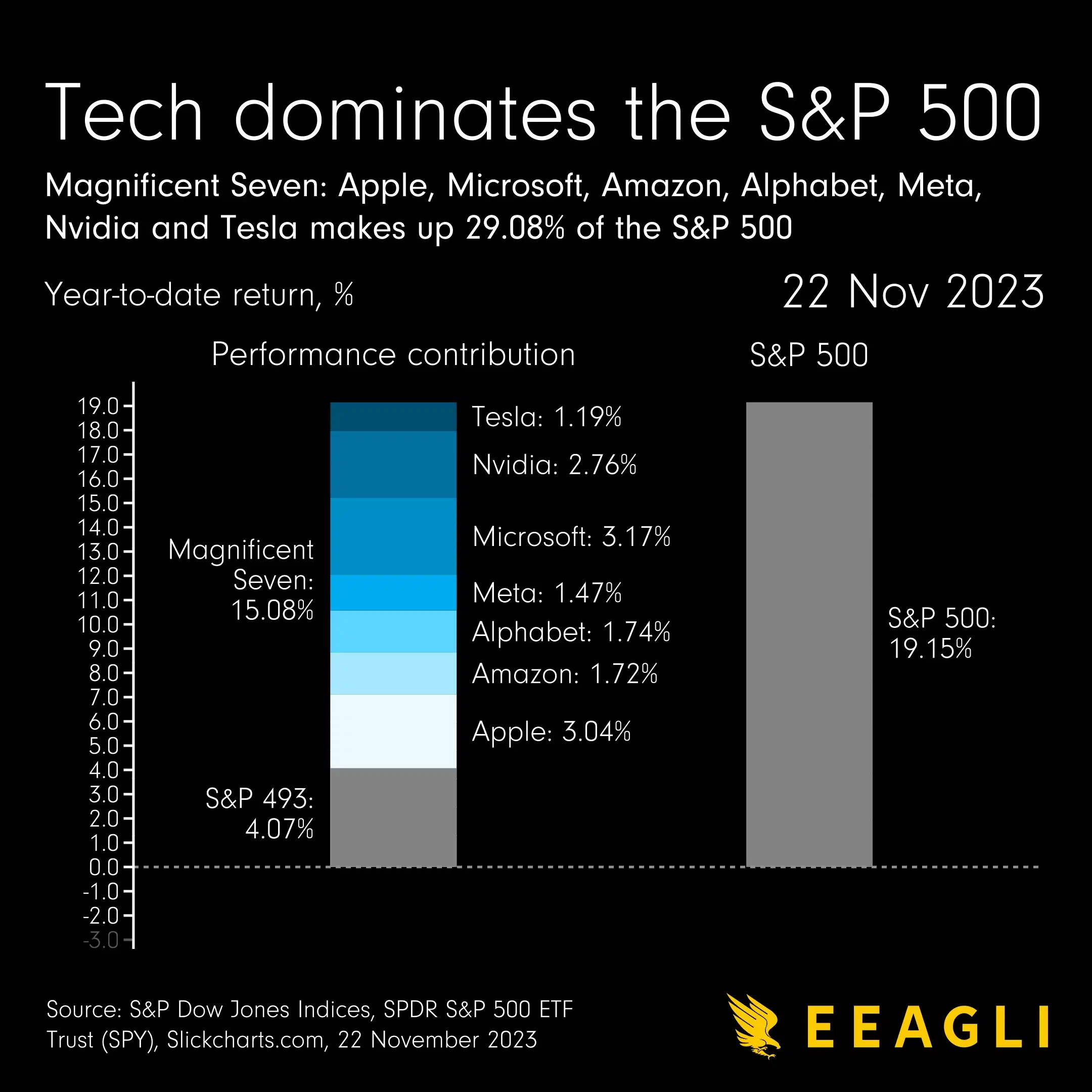 Tech dominates the S&P 500