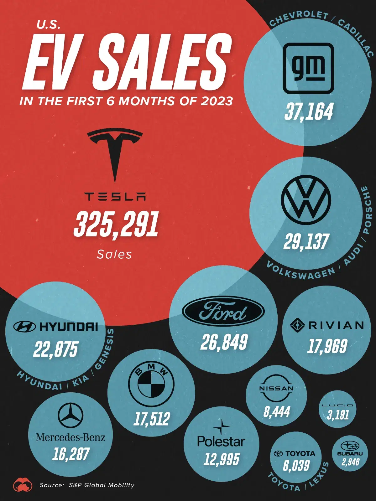 Tesla Outsold All of its Rivals Combined in H1 2023