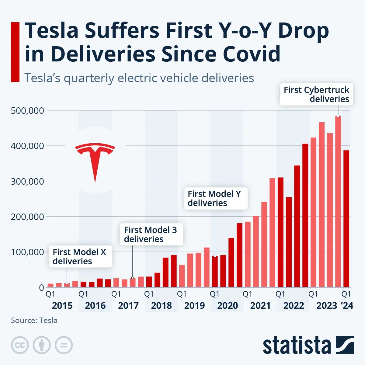 Tesla Suffers First Year-Over-Year Drop in Deliveries Since Covid
