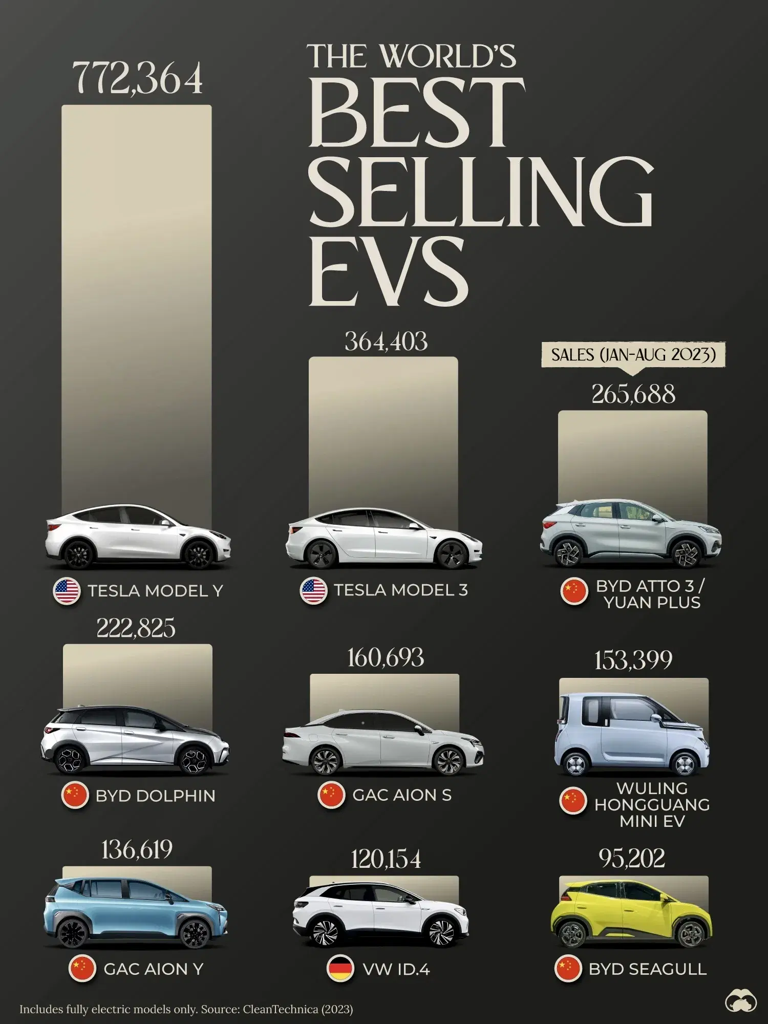 Tesla's Model Y Is Still the Top Selling EV Globally